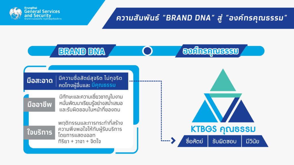 ความสัมพันธ์ Brand DNA สู่ องค์กรคุณธรรม